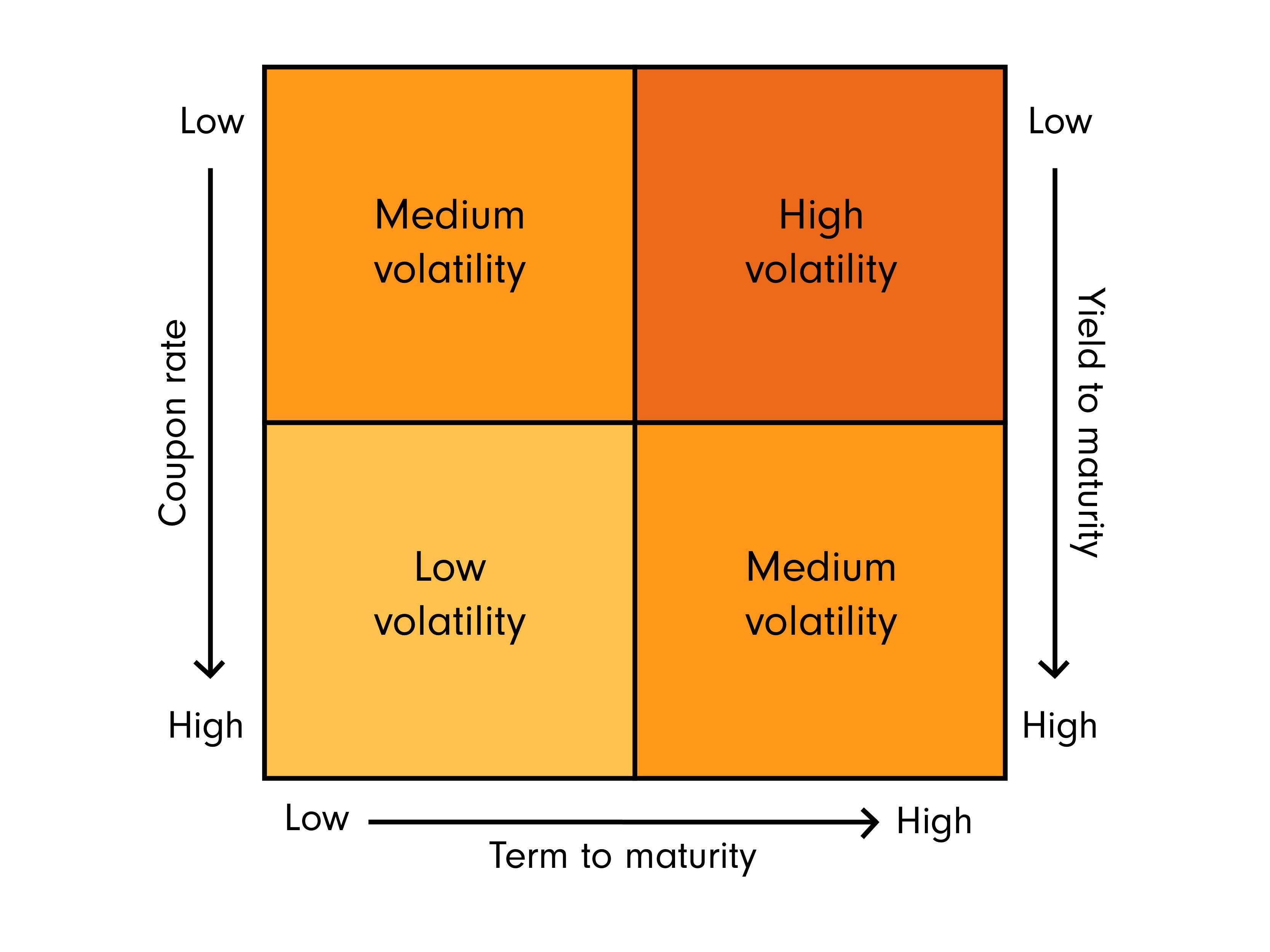  Investment Management Duration 