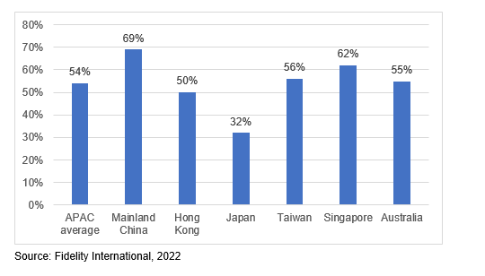 Fidelity survey: APAC investors’ strong interest in sustainable ...