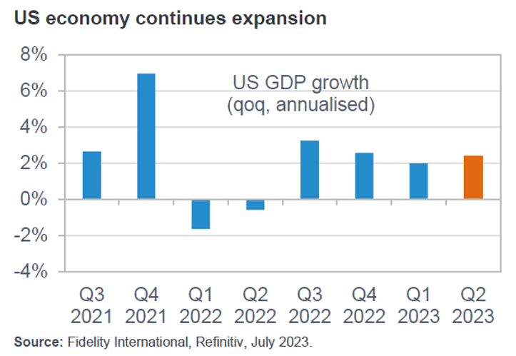 Americas Equity Market Outlook | Fidelity Hong Kong