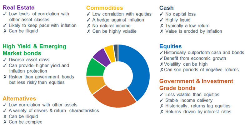 Multi asset: delivering a smoother investment journey