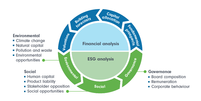 Sustainable Investing