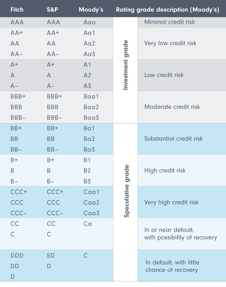 Investment Grade Vs High Yield Bonds Fidelity Hong Kong