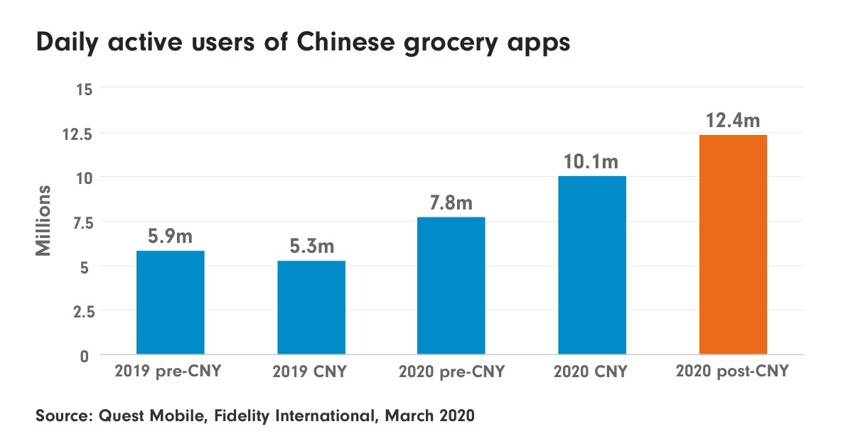 Outbreak deepens China’s e-commerce push | Fidelity Hong Kong