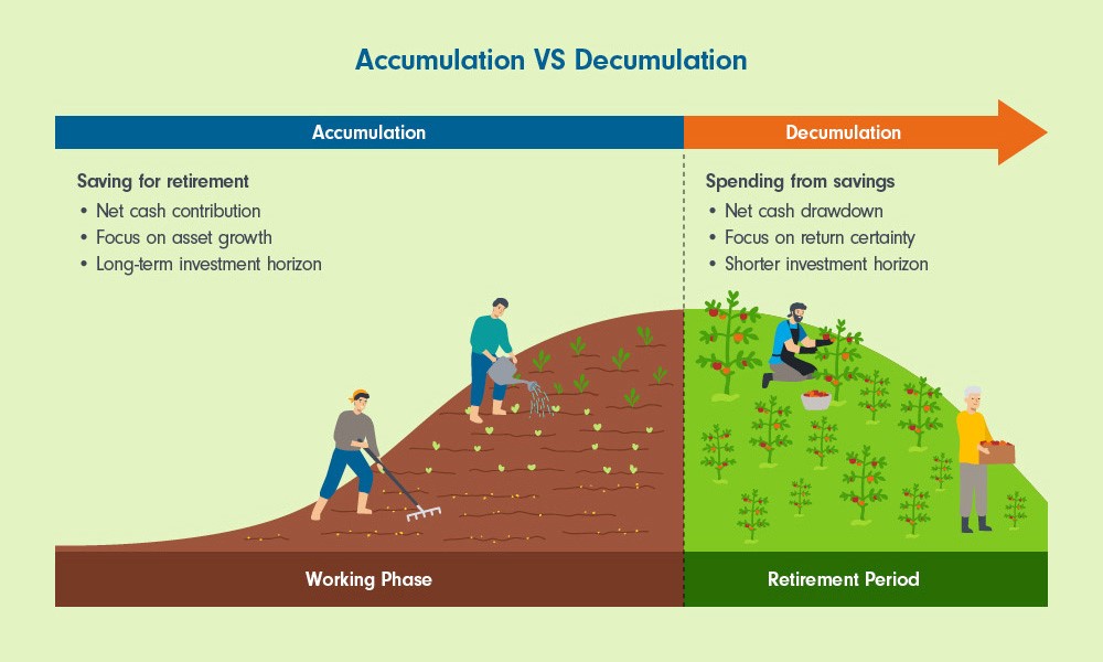 Explaining two key retirement concepts: “decumulation” and “sequence of ...